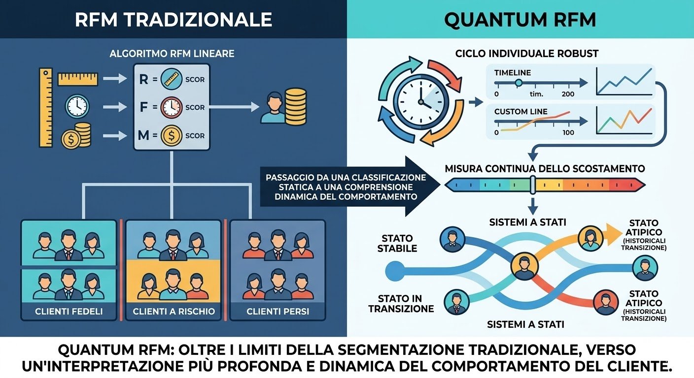 Quantum RFM: il cliente come sistema a stati